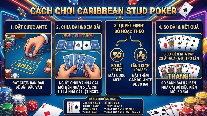 cach-choi-caribbean-stud-poker